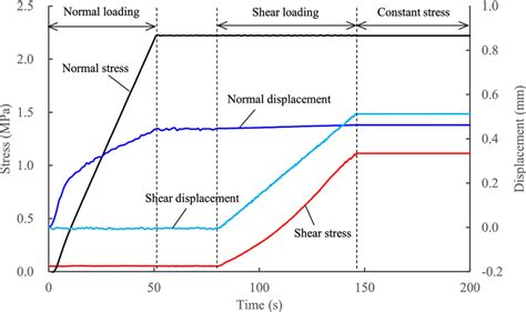 Evolution Of Normal Stress Normal Displacement Shear Stress And