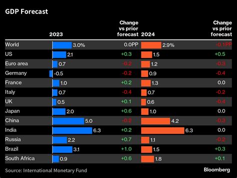 Imf､2024年の世界経済成長率見通しを29％に引き下げ｜会社四季報オンライン