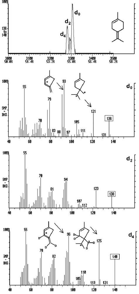 Chiral Main Column Chromatogram And Ms Spectra Of Unlabelled And Download Scientific Diagram