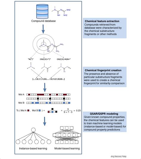 Machine Learning In Chemoinformatics And Drug Discovery