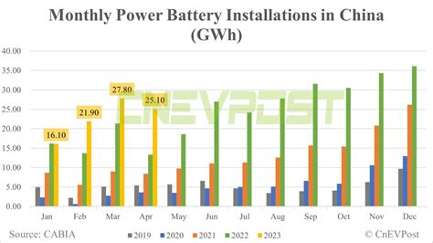 Power Battery Industry Faces Serious Overcapacity In China Says