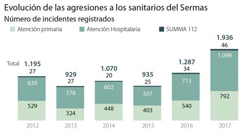 Violencia hacia los sanitarios las agresiones crecen más de un 50 en