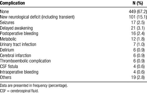 List Of Postoperative Complications Download Scientific Diagram