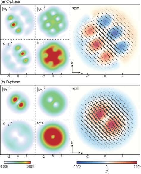 Figure 1 From Twisted Spin Vortices In A Spin 1 Bose Einstein