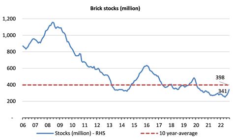 Brick stock levels continue to recover from 34-year low | TW, CRN, GFTU
