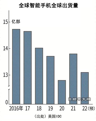 全球智慧手機出貨量預減35％，中國減幅大 日經中文網