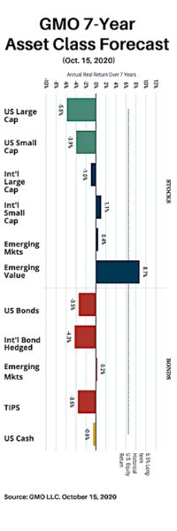 Gmo 7 Year Asset Class Forecast Retirement Income Journal