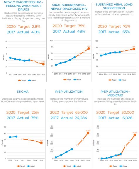 New York State Hiv Care Continua And Newly Updated Metrics To Track