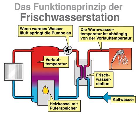 Verknüpfung Härte ich bin glücklich heizung frischwasserstation