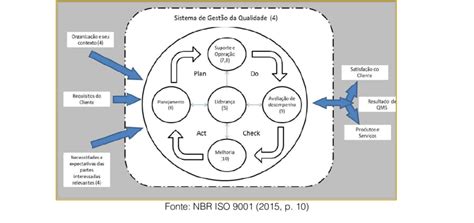 Representação Da Estrutura Do Ciclo Pdca Na Iso 9001 2015 E Iatf