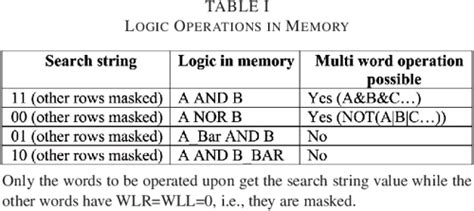 Pdf A Nm Configurable Memory Tcam Bcam Sram Using Push Rule T