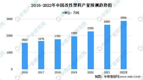 2022年中国改性塑料市场现状及未来发展趋势分析（图） 中商情报网