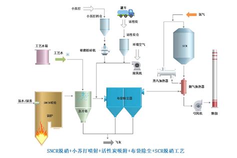 Sncr脱硝 半干法（小苏打） 活性炭吸附 布袋除尘 Scr脱硝工艺流程图 江苏琥珀环境技术有限公司 烟气综合治理 餐厨垃圾处理 污泥处理