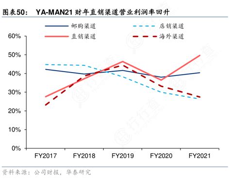 一起讨论下ya Man21财年直销渠道营业利润率回升的概念是怎样的行行查行业研究数据库