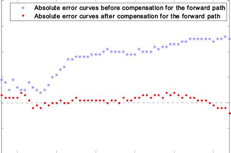 Absolute Error Curves Before And After Compensation For The Forward Path Download Scientific