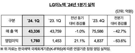 Lg이노텍 1분기 영업익 21 증가수익성 개선 포인트경제