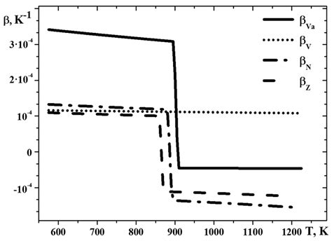 Temperature Dependence Of Thermal Expansion Coefficient For Liquid Bi