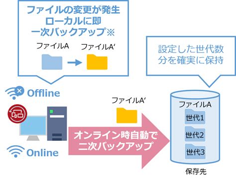 Backup Exec SR DLOはじめてのVeritas