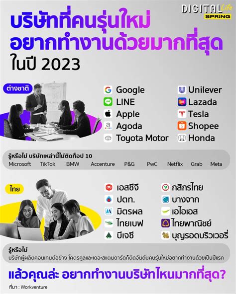 บริษัทที่คนรุ่นใหม่อยากทำงานด้วยมากที่สุดในปี 2023