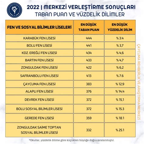 2023 LGS YE DOĞRU LİSE TABAN PUANLARI VE YÜZDELİK DİLİMLERİ Çaycuma