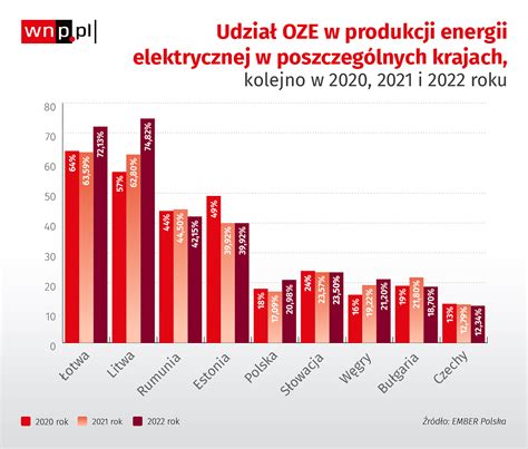 Polska Jest Europejskim Liderem W Ograniczaniu Emisji