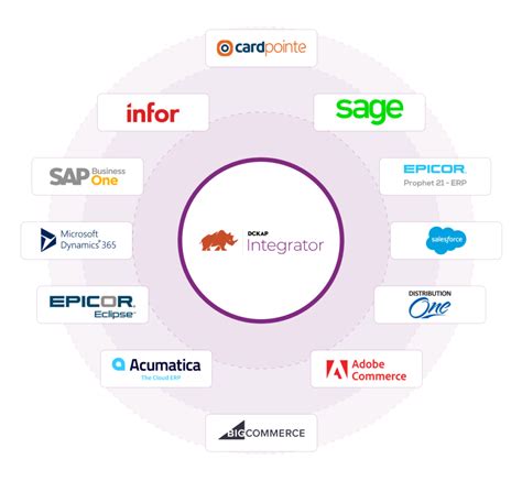 Distribution Erp Integration Solutions Dckap Integrator