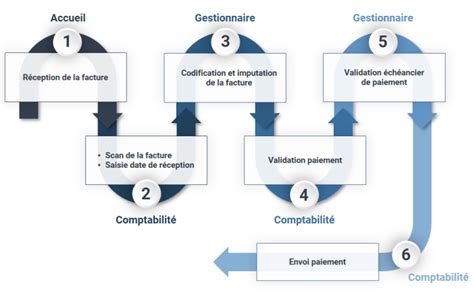 Principes De Base De La Comptabilité [principes De Comptabilité]