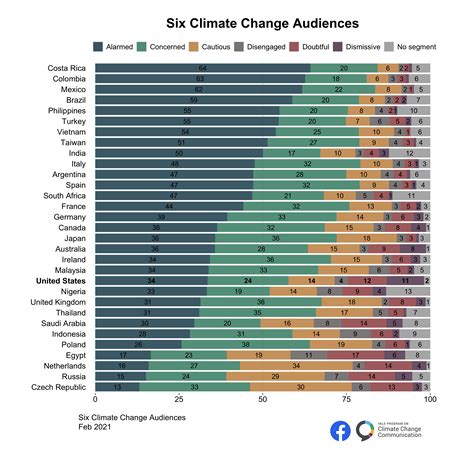 International Climate Opinion February B Yale Program On