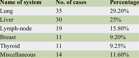 The Number Of Usg Guided Fnac Conducted By Various Sites Were Recorded