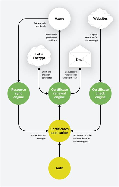 Automatic Lets Encrypt Certificate Renewal Enable