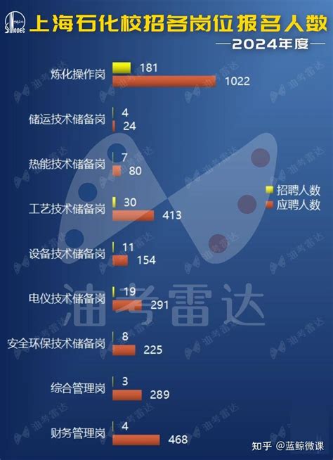 中国石化【上海石化】2024年度校招数据分析报告 知乎