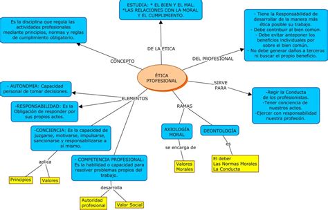 Mapa Conceptual De ética ¡guía Paso A Paso