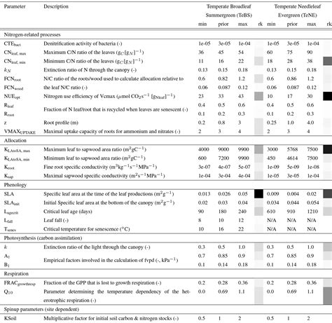 Bg Using Free Air Co2 Enrichment Data To Constrain Land Surface Model