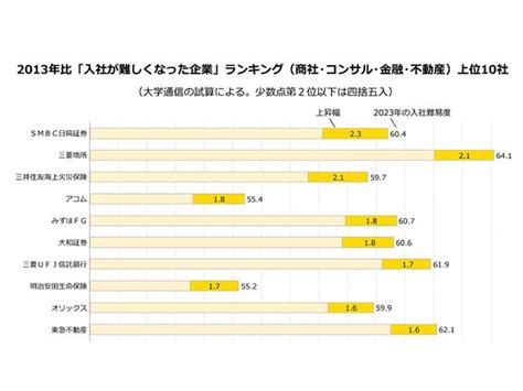 10年前より入社が難しくなった企業ランキング 【業種別：商社・コンサル・金融・不動産編】 企業入社難易度ランキング 朝日新聞edua