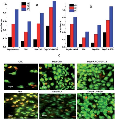 The Cytotoxicity Of A Cartilage And B Osteoblast Cells Cultured On