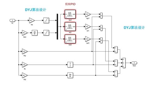 Simulink仿真模糊PID控制无刷直流电动机调速包含BLDCM模糊控制和简单报告 无刷直流电机仿真报告 CSDN博客