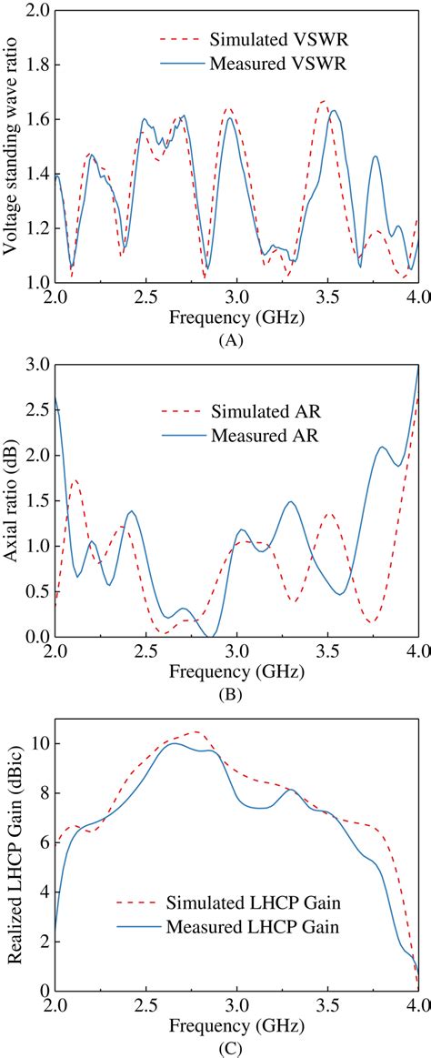 A The Simulated And Measured Voltage Standing Wave Ratio B The