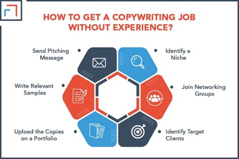 Getting A Copywriting Job With No Experience 6 Steps