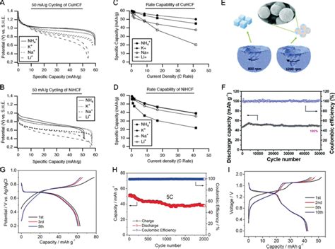 Ab The Potential Profiles Of Cuhcf And Nihcf During Galvanostatic