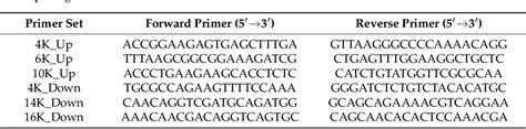 Table 2 From Development Of An Accurate Polymerase Chain Reaction Pcr