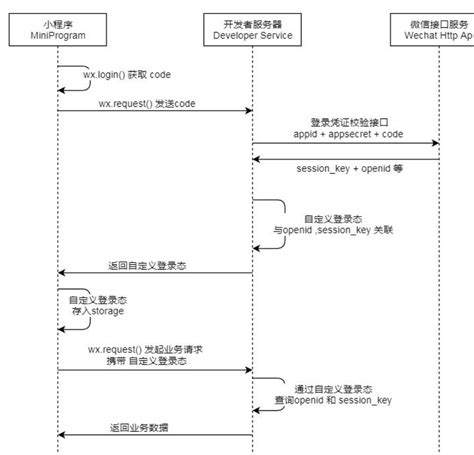 面试官：说说微信小程序的登录流程？ Web前端面试 面试官系列