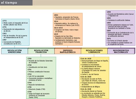 Eje Cronologico Historia Cronologico Unificaci N Italiana