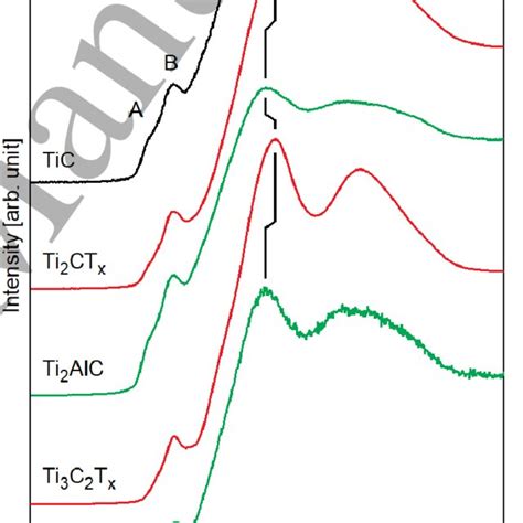 Ti 1s XANES Spectra From TiC Ti2CTx Ti2AlC Ti3C2Tx And Ti3AlC2 The