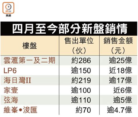 新盤成交驟跌三成 東方日報