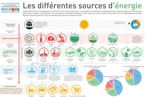 Poster Questions Sciences Les Différentes Sources Dénergie