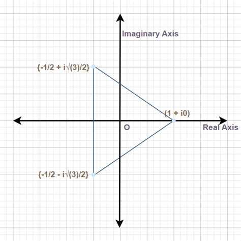 Cube Root Of Unity Formula Properties Equation