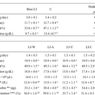 Body Weight Gain Food Intake And Blood Parameters On The Day And