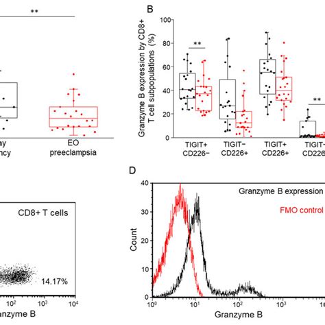 Fluorochrome Conjugated Monoclonal Antibodies Used In The Study