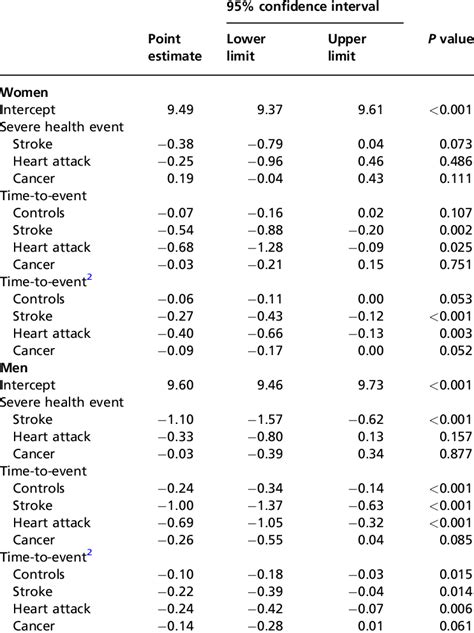 Time To Event Mixed Models Evaluating The Sex Specific Development Of