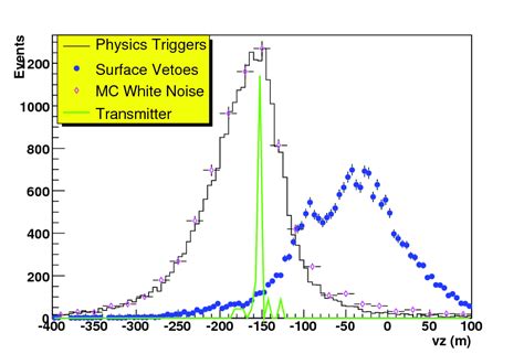 Reconstructed Source Depth For Primary Neutrino Search Triggers